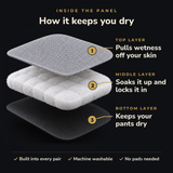 How the Garrison panel keeps you dry: top layer pulls wetness off your skin, middle layer soaks it up and locks it in, bottom layer keeps your pants dry